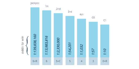Giải đặc biệt của xổ số LaPrimitiva bắt đầu từ € 3,000,000