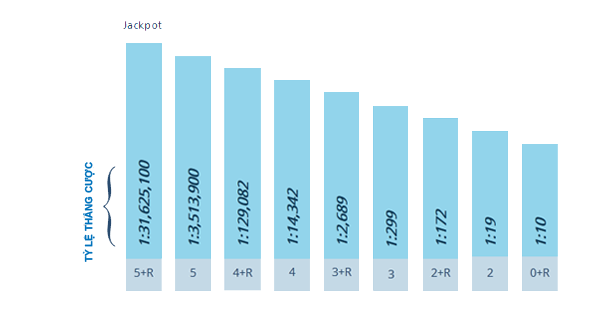 Giải đặc biệt của xổ số ElGordo bắt đầu từ € 5,000,000