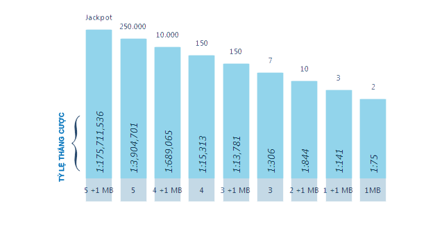 Giải đặc biệt của Xổ số Lotto649 bắt đầu từ CAD$ 5,000,000