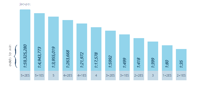 Giải đặc biệt của Xổ số Euro Jackpot bắt đầu từ € 10,000,000