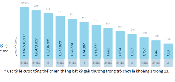 Giải đặc biệt Xổ số EuroMillions bắt đầu từ: € 15,000,000