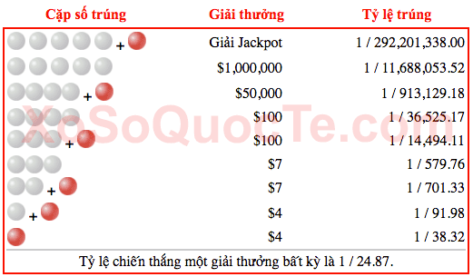 co-cau-giai-thuong-xo-so-powerball
