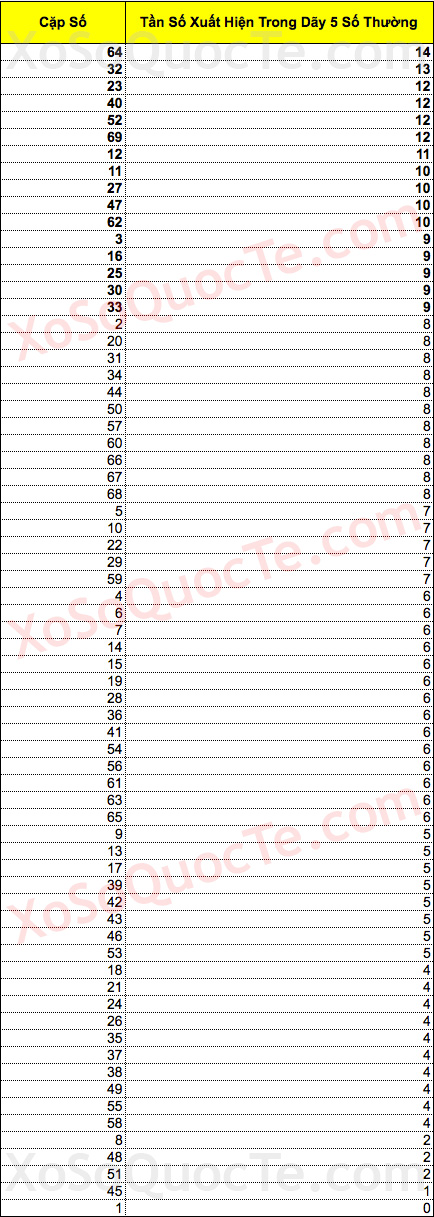 Tan_So_Xuat_Hien_Cac_Cap_So_Powerball