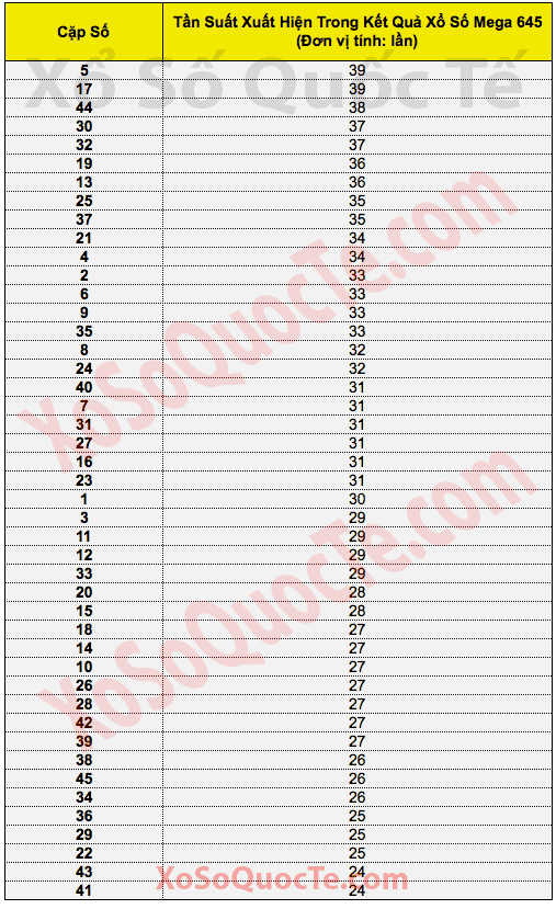 thong_ke_so_hay_ra_1_tu_khi_bat_dau