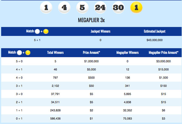 ket-qua-mega-millions-19-5-2017