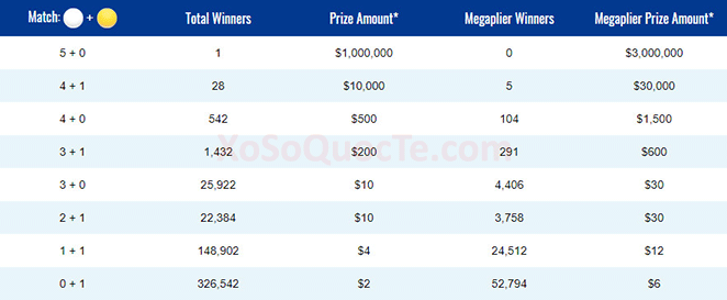 Kết Quả Xổ Số Mega Millions-xosomy.com-2018-02-03_160102