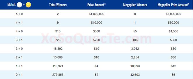 Kết quả xổ số mega millions-xosomy.com-2018-02-07_142951