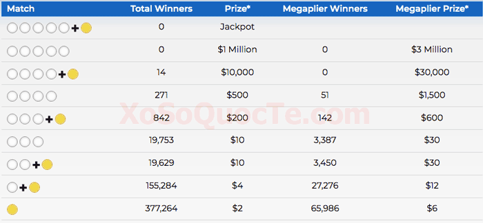 ket qua mega millions